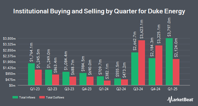 Institutional Ownership by Quarter for Duke Energy (NYSE:DUK)