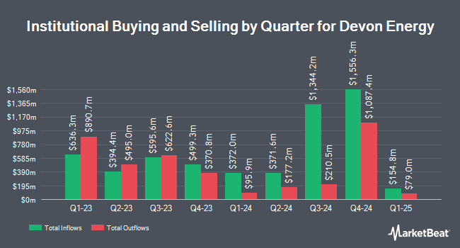 Institutional Ownership by Quarter for Devon Energy (NYSE:DVN)