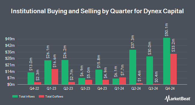 Institutional Ownership by Quarter for Dynex Capital (NYSE:DX)