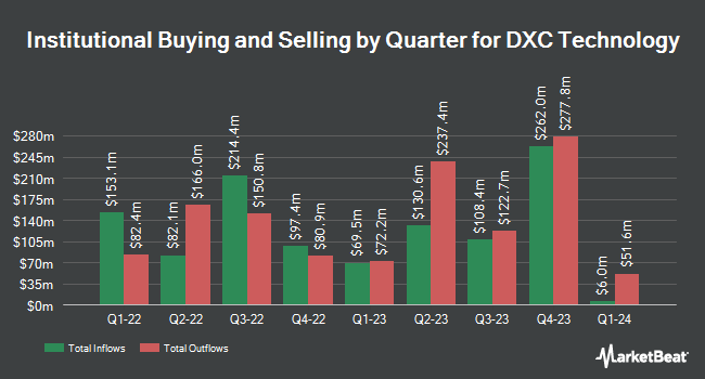 DXC Technology (NYSE: DXC ) Institutional Ownership by Quarter