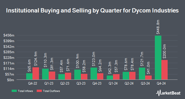 Institutional Ownership by Quarter for Dycom Industries (NYSE:DY)