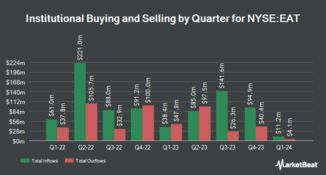 Institutional Ownership by Quarter for Brinker International (NYSE:EAT)