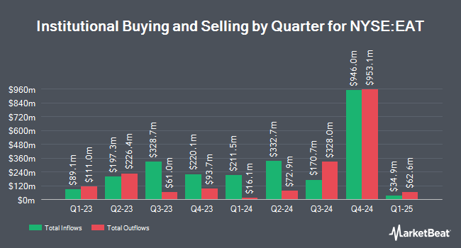 Institutional Ownership by Quarter for Brinker International (NYSE:EAT)