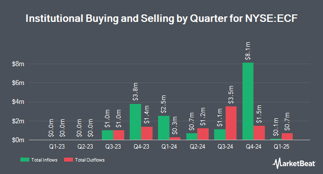 Institutional Ownership by Quarter for Ellsworth Growth and Income Fund (NYSE:ECF)