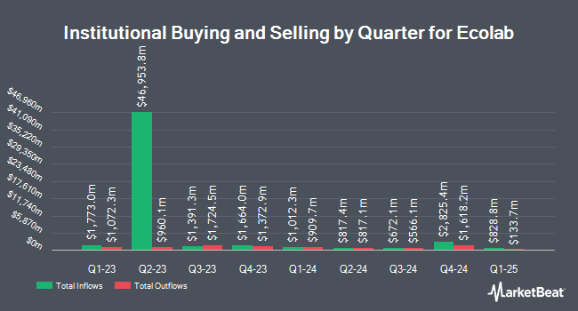 Institutional Ownership by Quarter for Ecolab (NYSE:ECL)