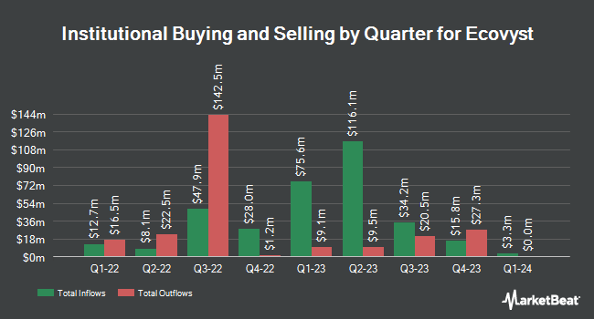 Institutional Ownership by Quarter for Ecovyst (NYSE:ECVT)