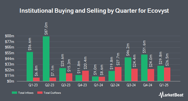 Institutional Ownership by Quarter for Ecovyst (NYSE:ECVT)