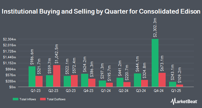 Institutional Ownership by Quarter for Consolidated Edison (NYSE:ED)