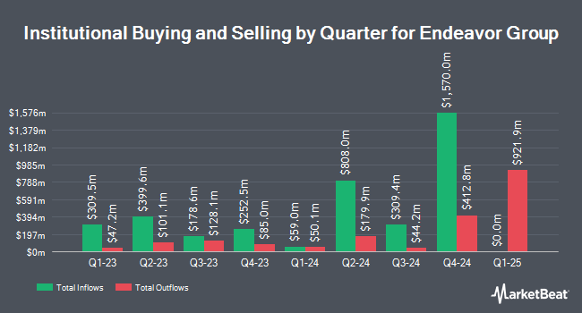 Institutional Ownership by Quarter for Endeavor Group (NYSE:EDR)