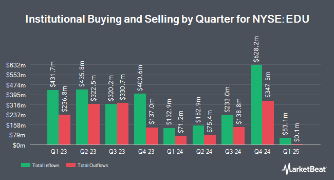 Institutional Ownership by Quarter for New Oriental Education & Technology Group (NYSE:EDU)