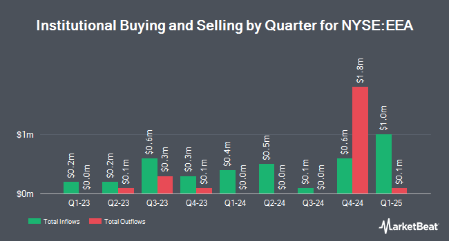 Institutional Ownership by Quarter for The European Equity Fund (NYSE:EEA)