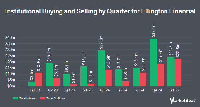 Institutional Ownership by Quarter for Ellington Financial (NYSE:EFC)