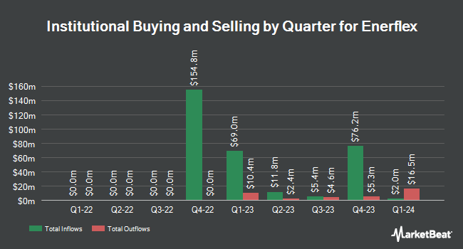 Institutional Ownership by Quarter for Enerflex (NYSE:EFXT)