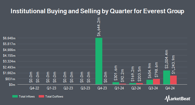 Institutional Ownership by Quarter for Everest Group (NYSE:EG)