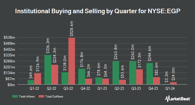Institutional Ownership of EastGroup Properties by Quarter (NYSE:EGP)