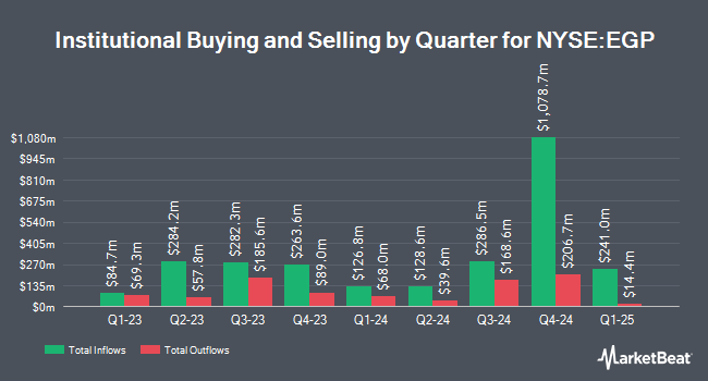 Institutional Ownership by Quarter for EastGroup Properties (NYSE:EGP)