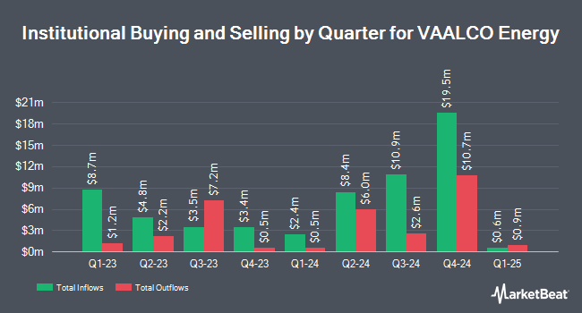 Institutional Ownership by Quarter for VAALCO Energy (NYSE:EGY)