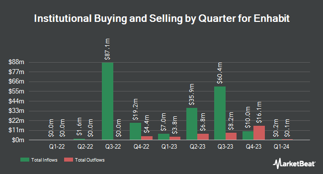 Institutional Ownership by Quarter for Enhabit (NYSE:EHAB)