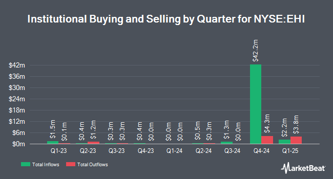 Institutional Ownership by Quarter for Western Asset Global High Income Fund (NYSE:EHI)