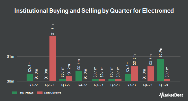 Institutional Ownership by Quarter for Electromed (NYSE:ELMD)
