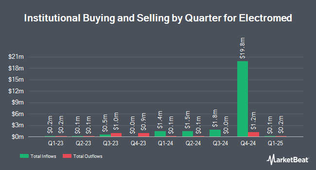 Institutional Ownership by Quarter for Electromed (NYSE:ELMD)