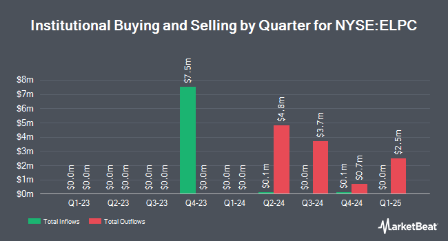 Institutional Ownership by Quarter for Companhia Paranaense de Energia (NYSE:ELPC)