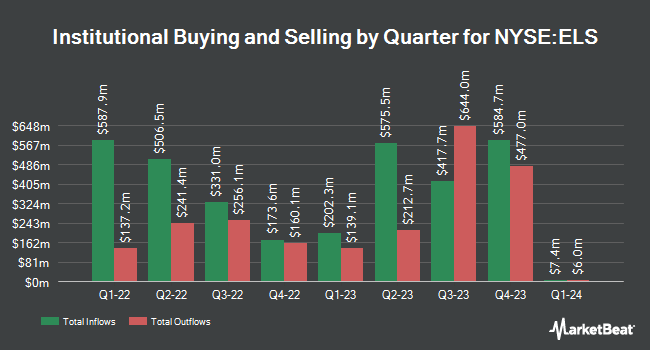 Institutional Ownership by Quarter for Equity LifeStyle Properties (NYSE:ELS)
