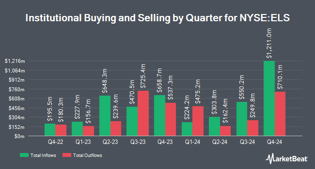 Institutional Ownership by Quarter for Equity LifeStyle Properties (NYSE:ELS)