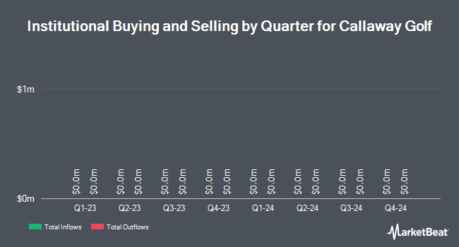 Institutional Ownership by Quarter for Callaway Golf (NYSE:ELY)