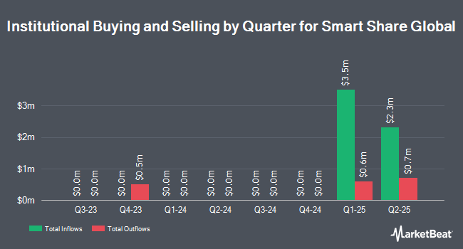 Institutional Ownership by Quarter for Smart Share Global (NYSE:EM)