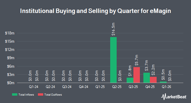 Institutional Ownership by Quarter for eMagin (NYSE:EMA)