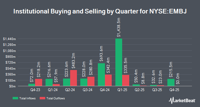 Institutional Ownership by Quarter for Embraer-Empresa Brasileira de Aeronautica (NYSE:EMBJ)