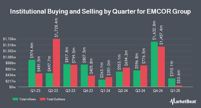 Institutional Ownership by Quarter for EMCOR Group (NYSE:EME)