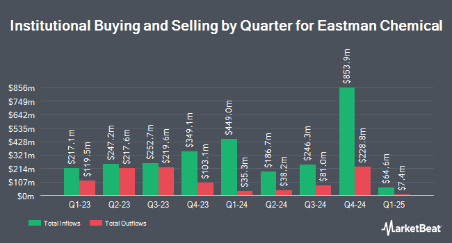 Institutional Ownership by Quarter for Eastman Chemical (NYSE:EMN)