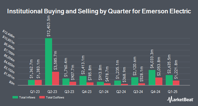 Institutional Ownership by Quarter for Emerson Electric (NYSE:EMR)