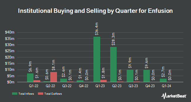 Institutional Ownership by Quarter for Enfusion (NYSE:ENFN)