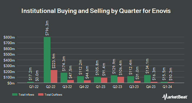 Institutional Ownership by Quarter for Enovis (NYSE:ENOV)