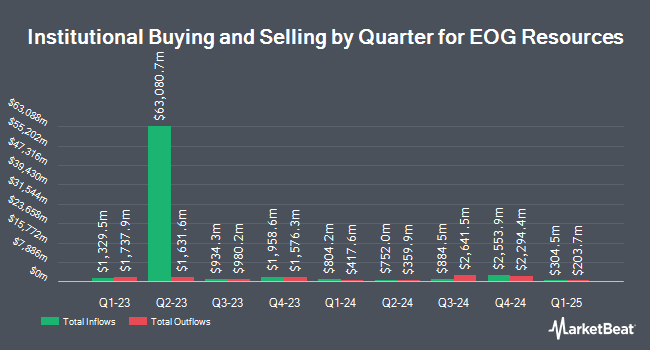 Institutional Ownership by Quarter for EOG Resources (NYSE:EOG)