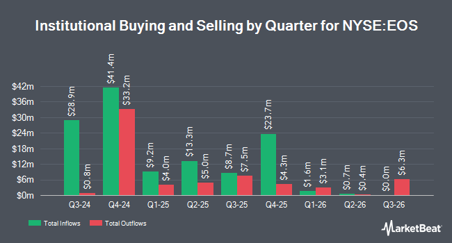 Institutional Ownership by Quarter for Eaton Vance Enhanced Equity Income Fund II (NYSE:EOS)