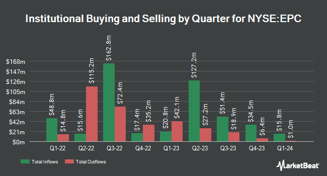 Institutional Ownership by Quarter for Edgewell Personal Care (NYSE:EPC)