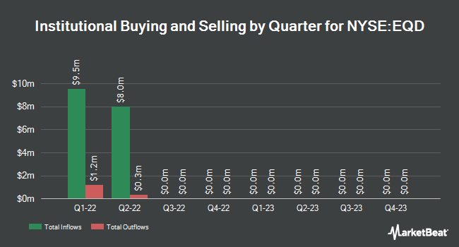 Institutional Ownership by Quarter for Equity Distribution Acquisition (NYSE:EQD)