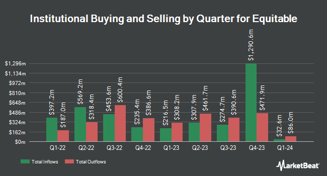 Institutional Ownership by Quarter for Equitable (NYSE: EQH)
