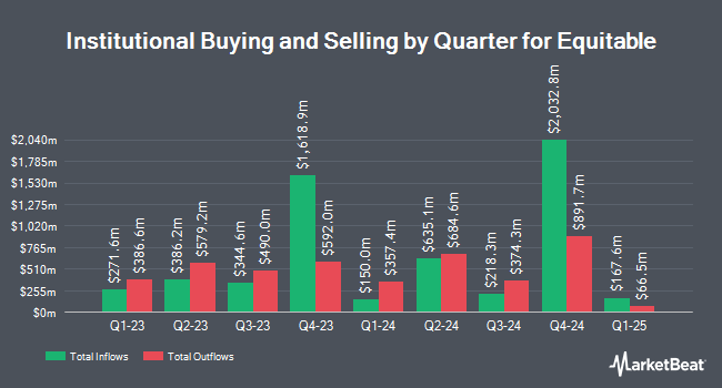 Institutional Ownership by Quarter for Equitable (NYSE:EQH)