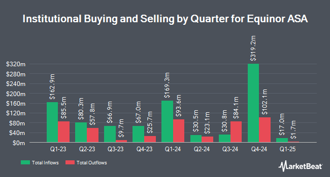 Institutional Ownership by Quarter for Equinor ASA (NYSE:EQNR)