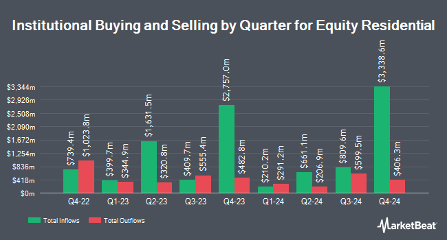 Institutional Ownership by Quarter for Equity Residential (NYSE:EQR)