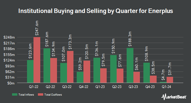 Institutional Ownership by Quarter for Enerplus (NYSE:ERF)