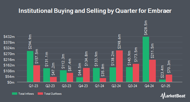 Institutional Ownership by Quarter for Embraer (NYSE:ERJ)