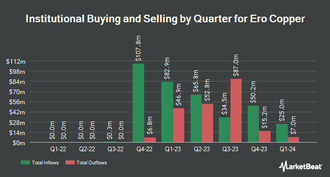 Institutional Ownership by Quarter for Ero Copper (NYSE:ERO)