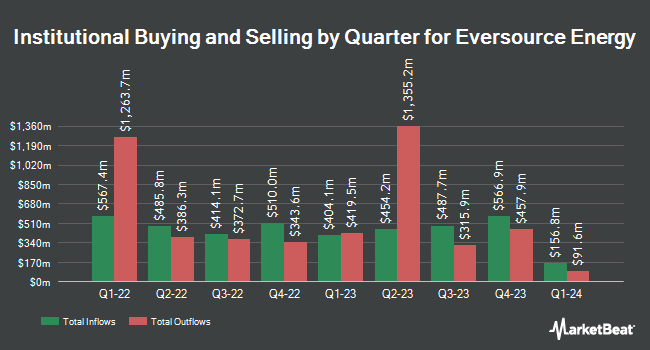 Institutional Ownership by Quarter for Eversource Energy (NYSE: ES)