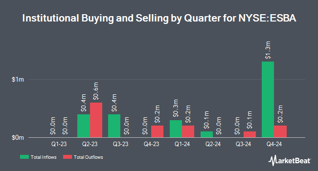 Institutional Ownership by Quarter for Empire State Realty OP (NYSE:ESBA)